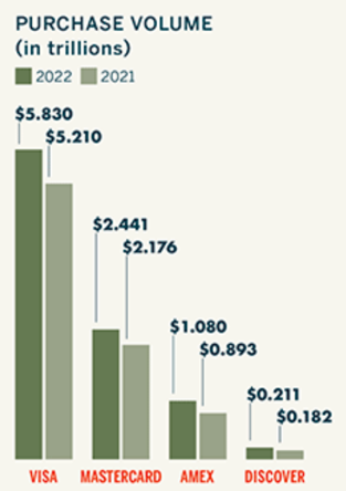 Source: Nilsen 2023, Payment Network Market Share by Purchase Volume (United States)